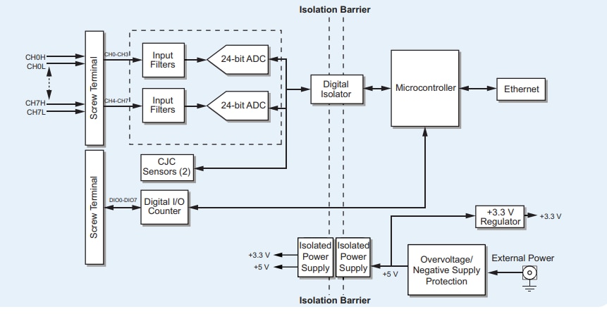 Block Diagram - Digilent E-TC Ethernet-based 8-Ch Thermocouple Input Device
